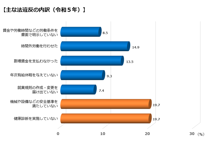 【主な法違反の内訳（令和5年）】