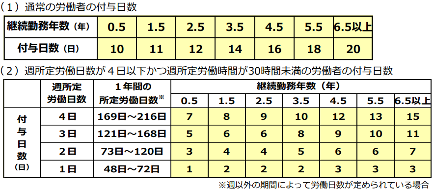 年次有給休暇の付与日数