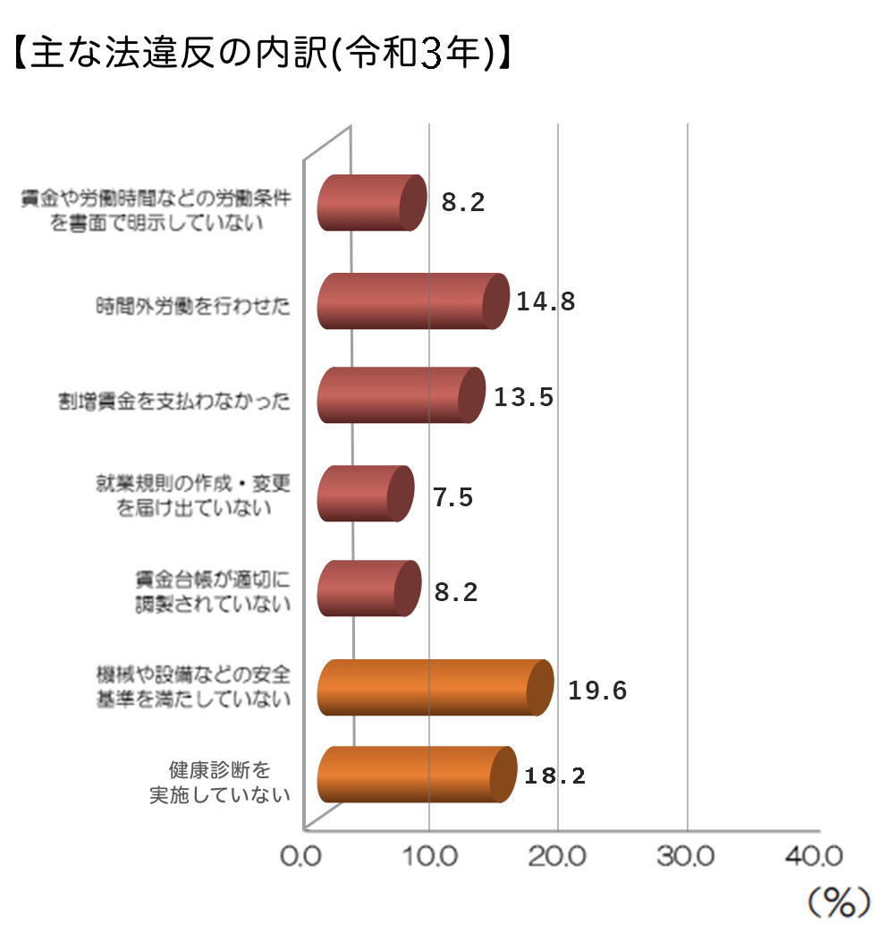 【主な法違反の内訳（平成23年）】